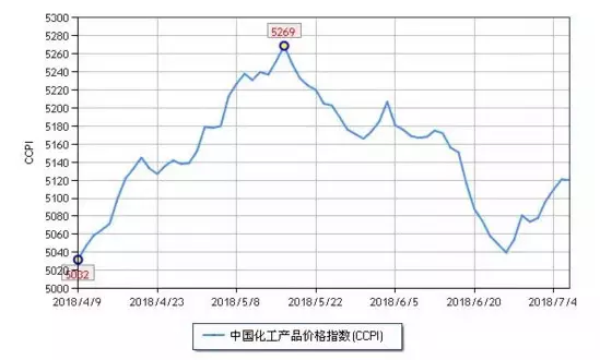 化工市場(chǎng)持續(xù)反彈，新一波漲價(jià)潮來(lái)勢(shì)洶洶