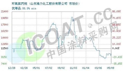 斷貨了！環(huán)氧樹脂、環(huán)氧氯丙烷價格暴漲！