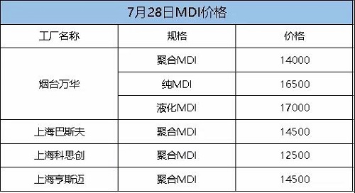 這次漲定了！化工一哥停產(chǎn)檢修，供應(yīng)緊張加劇！原料每噸漲300！