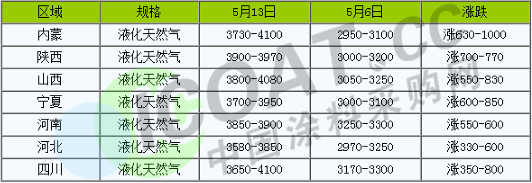 怒了！不玩了！化工原料9連漲！